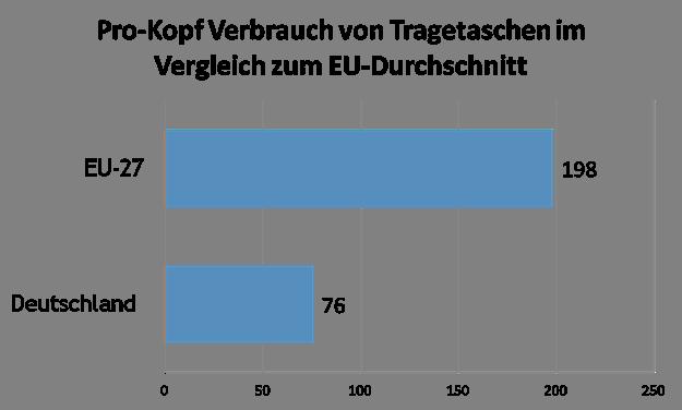 Der deutsche Markt im europäischen Vergleich Quelle für EU-27: EU-Commission Staff