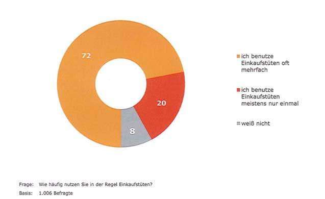 Wiedergebrauch von Tragetaschen Die TNS Emnid Medien- und Sozialforschung GmbH veröffentlichte im Dezember 2012 eine Befragung zum Thema Tragetaschen Das Ergebnis zeigt deutlich: Die große Mehrheit