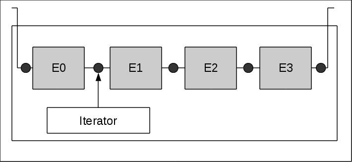 Prinzipbild eines Iterators Bestandteile eines Iterators