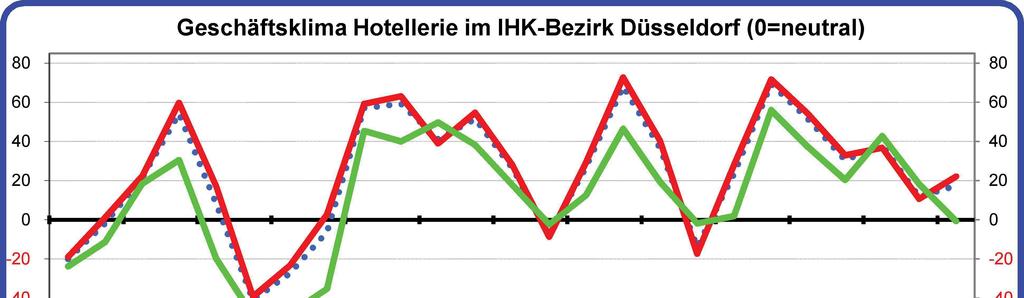 8 4 2-2 -4 - -8 Geschäftsklima Hotellerie im IHK-Bezirk Düsseldorf (=neutral) 8 4 2-2 -4 - -8 IHK-Bezirk Düsseldorf Kreis Mettmann IHK Düsseldorf 8/18 4. 35. 3. 25. 2. 15. 1. 5.