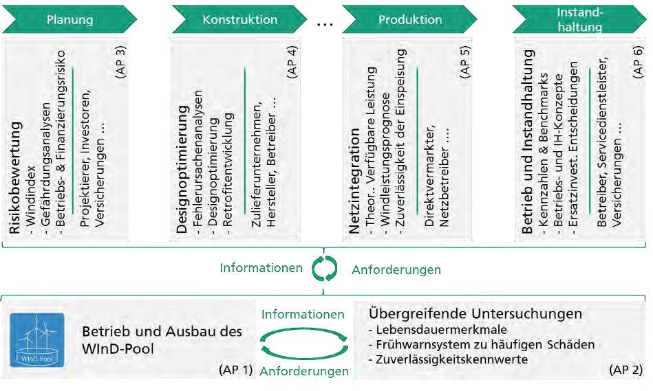 Ausblick 3.2 Projektskizze WEA.