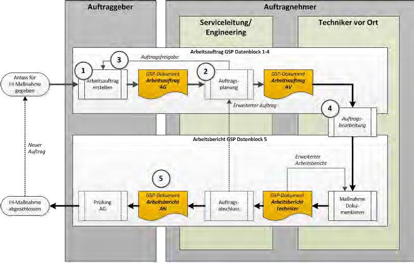 Darstellung der Abbildung 13: IT-Prozessablauf (gem. TR7 Rubrik D3 Rev. 0 Abschnitt 3.