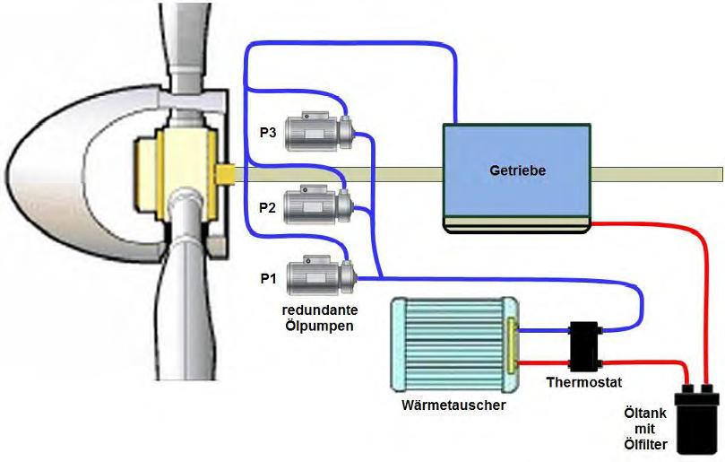 2.3.1.5 Beispiel Generatorkühlung Darstellung der Als Beispiel wird die Generatorkühlung einer WEA herangezogen.