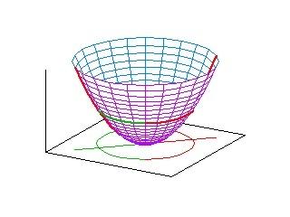 Ds Sklrfeld heißt Potenzil des Vektorfeldes V =grd. Beispiel: Die Funktion, = uf der Menge D=R. Der Grdient erzeugt ds Vektorfeld V =grd= e e.