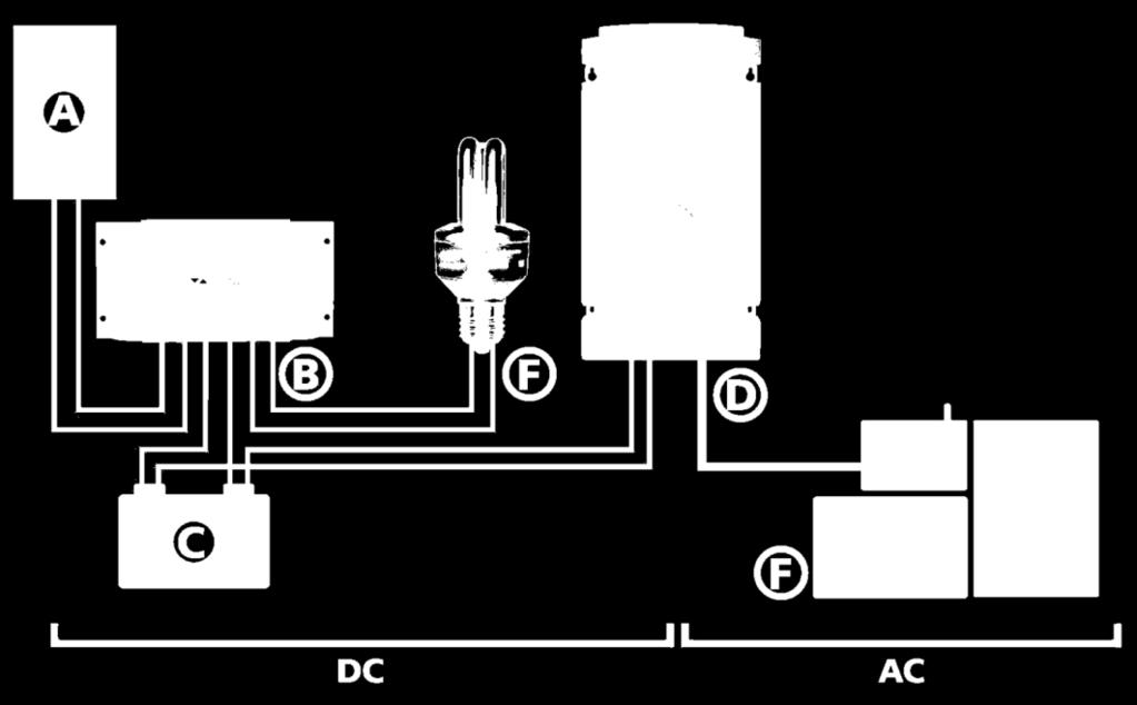 Inverter Systems General considerations Careful system sizing C batt Ah > 5 h * P nom /U nom Short and thick cables Inverter to be connected directly to the