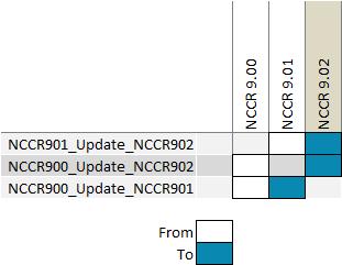 NCCR Update Verfügbare Update Codeunits: NAVAX