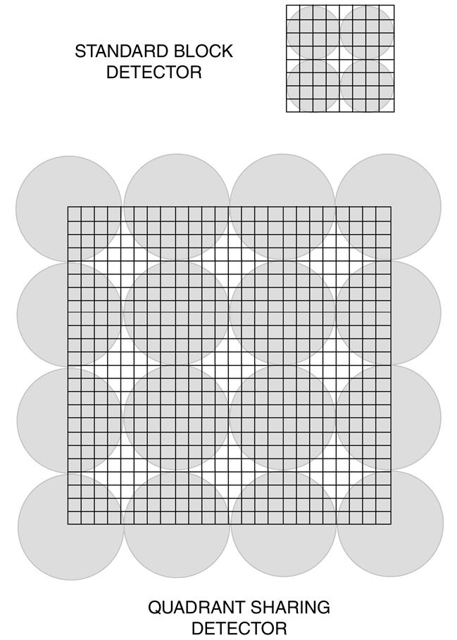 Quadrant Sharing Detektor 8x8-fach segmentierter Detektorsblock auf