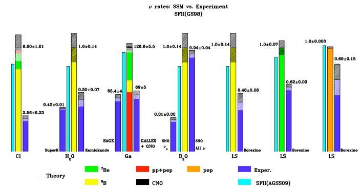 langjährige Messungen: wir sehen signifikant zu wenige Neutrinos von der Sonne! Quelle: Serenelli, Neutrino 2012, Kyoto Experimente messen i.