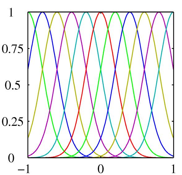 Nchtlneare Bassfunktonen Bespele für ncht-lneare Bassfunktonen Gauss-Kurven ( x µ j ) φ j ( x) =