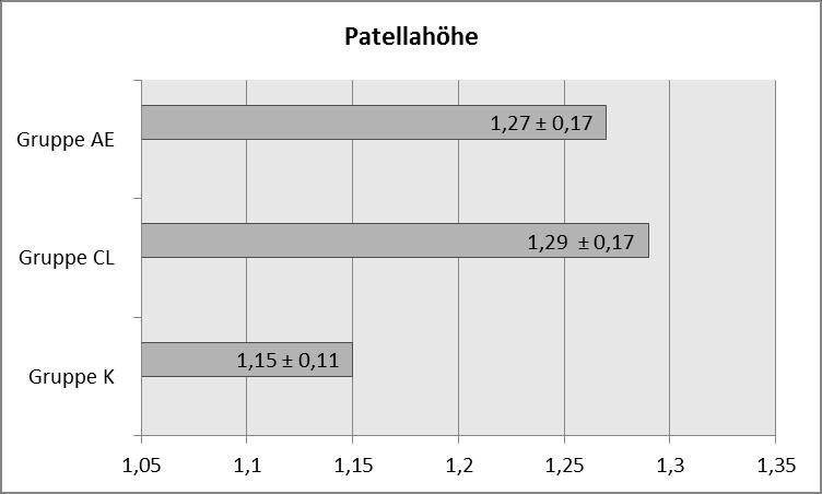 Ergebnisse 40 3.5.3 Patellahöhe Beim Vergleich der Kontrollgruppe mit den Studiengruppen AE und CL zeigt sich in Bezug auf die Patellahöhe ebenfalls eine signifikante Differenz (p<0,0053).