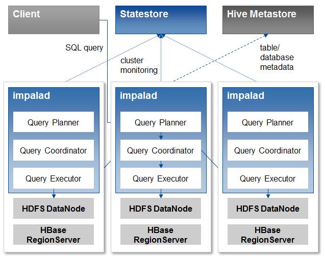 Bei einer Hive-Abfrage wird das HiveQL (also SQL) ein einen oder mehrere MapReduce Jobs übersetzt.