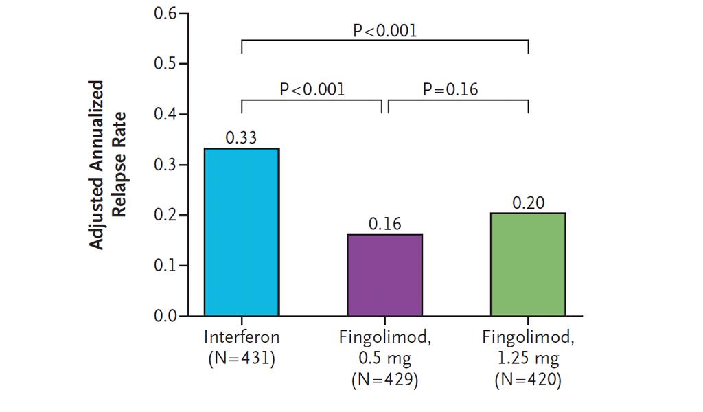 Vergleich von Fingolimod mit Interferon 1292 Patienten mit schubförmig-remittierender multipler Sklerose, Alter 36