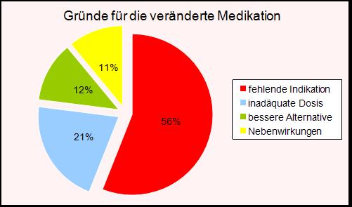 Outcomes Medikation von allen Medikamenten, die der Arzt als veränderungwürdig vorgeschlagen hat (16%) Bei > 8% aller Medikamente fehlt die Indikation!