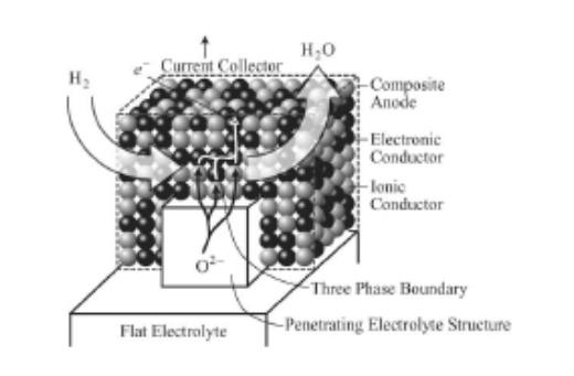 Modelling of Mixed Ionic Electronic Conducting (MIEC) Cathodes Literature Overview Adler 996 D