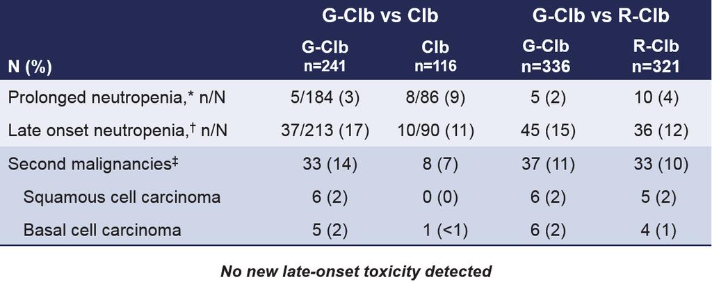 Überlebensvorteil von Chlorambucil + Obinutuzumab versus Chlorambucil + Rituximab bei