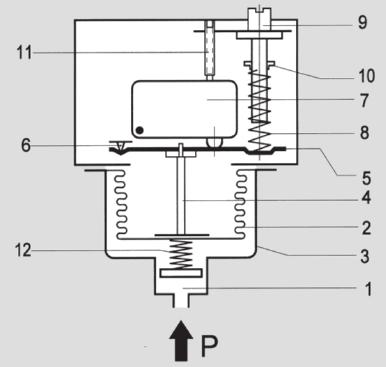 22 Mechanische Allgemeine Beschreibung Allgemeine Beschreibung Wirkungsweise Der im Sensorgehäuse (1) anliegende Druck wirkt auf den Messbalg (2).