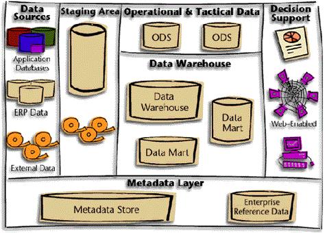 Metadaten-Verwaltung Anforderungen an Metadaten-Verwaltung / Repository Bereitstellung aller relevanten Metadaten auf aktuellem Stand flexible Zugriffsmöglichkeiten (DB-basiert) über mächtige