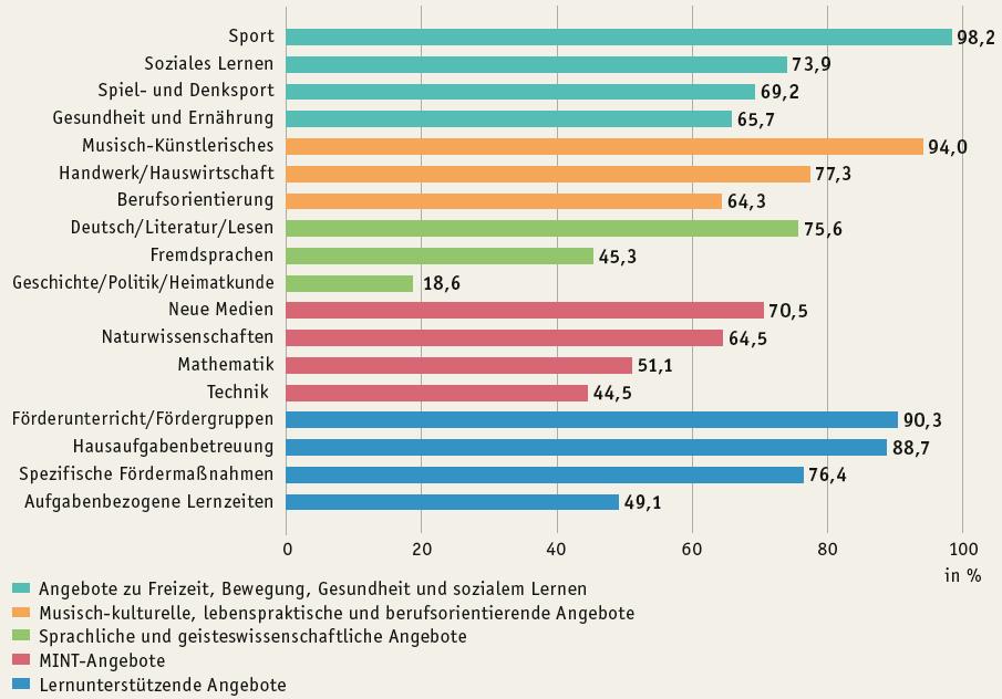 Quelle: StEG-Konsortium