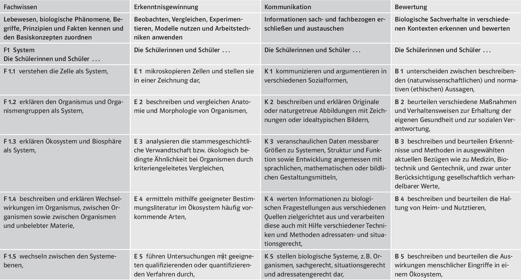 KMK-Bildungsstandards Die Kompetenz-Standards nach KMK (Ausschnitt)