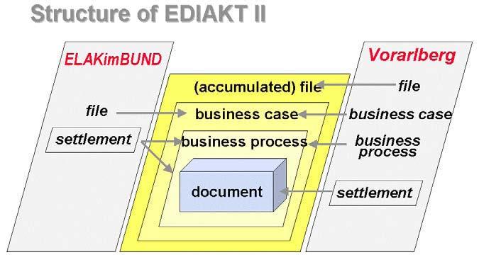 Struktur von EDIAKT