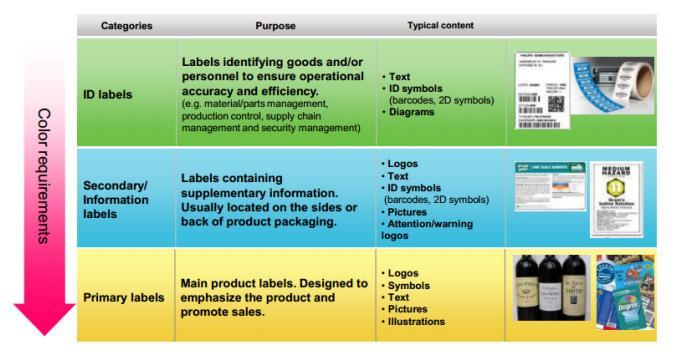 Label Markt Kategorien