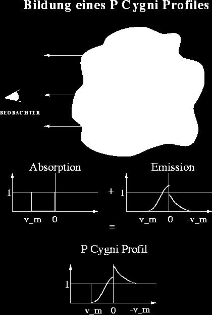 Spektren die P Cygni Profile der Linien: Zusammenspiel