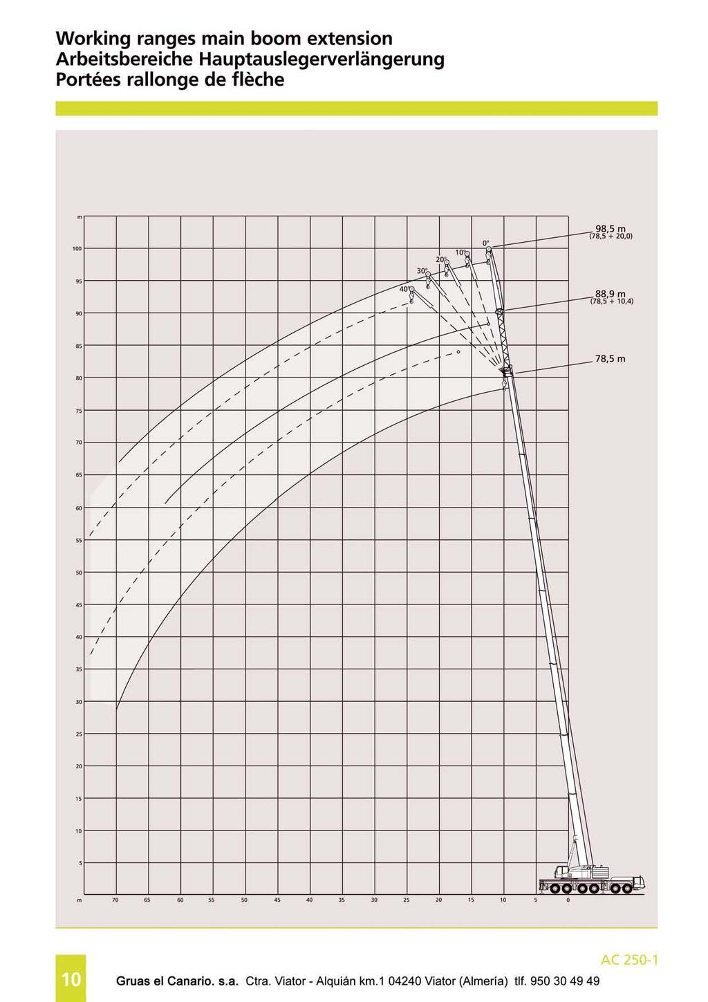 Working ranges main boom extension Arbeitsbereiche Hauptauslegerverlangerung Portées rallonge de fleche IOfu 0~~ ~~\\\ ~,., 98,5 m O' --~,78,5 + 20.