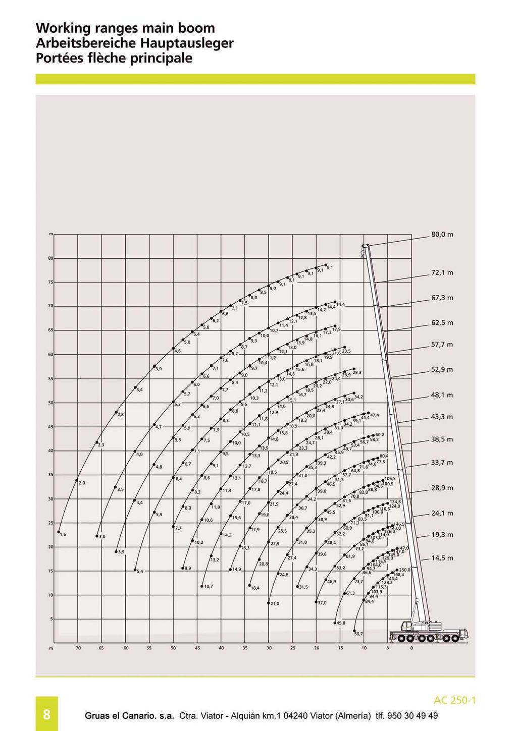 r Working ranges main boom Arbeitsbereiche Hauptausleger Portées fleche principale m,----,---,,----,---,,----,---,-----,---.----.----.----.----,----,----.