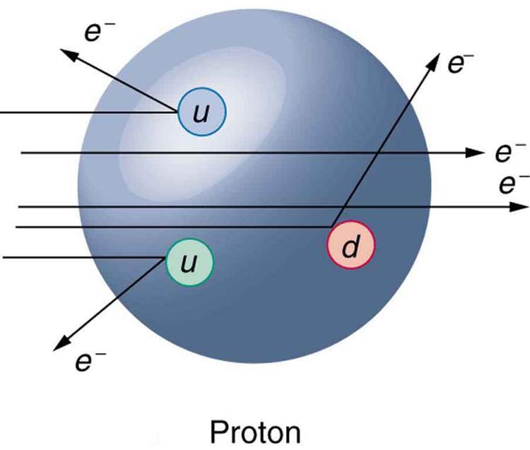 Nachweis der Quarks im Proton Proton Streuung von hochenergetische Elektronen (SLAC 20 GeV, DESY) an Protonen ergibt Evidenz dafür, dass Protonen aus punktartigen Teilchen (sog.