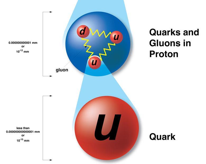 Quarks tragen eine