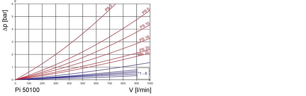 Volumenstrom V