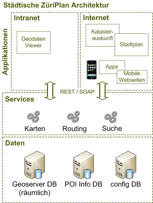 Mobile GIS Anwendungen und Dienste der Stadt Zürich, GeoSummit 2012 9 Technik Programmierung in ObjectiveC ESRI ArcGIS API for ios Nutzung diverser Sensoren GPS (Standort) Beschleunigung