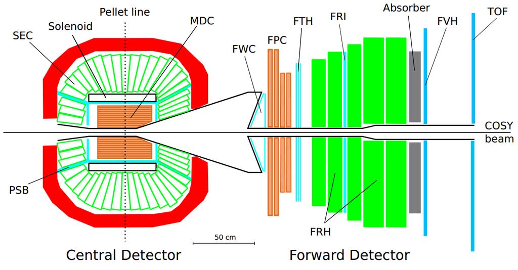 Der WASA-at-COSY-Detektor Central Detector MDC: Mini Drift Chamber PSB: Plastic Scintillator Barrel SEC: Scintillating Electromagnetic