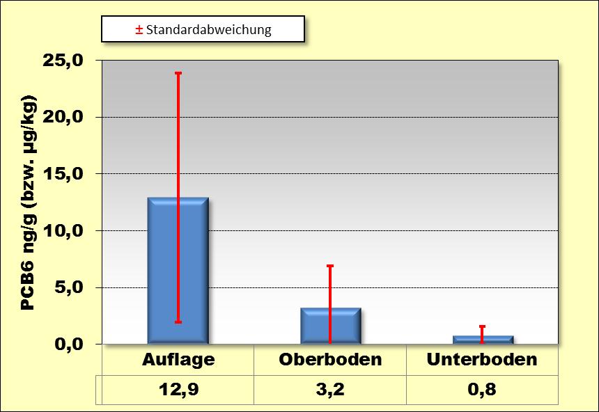 Perzentil 32,87 Deskriptive Statistik Oberboden (n = 39) PCB6 ng/g (bzw. µg/kg) Mittelwert 3,22 Std.
