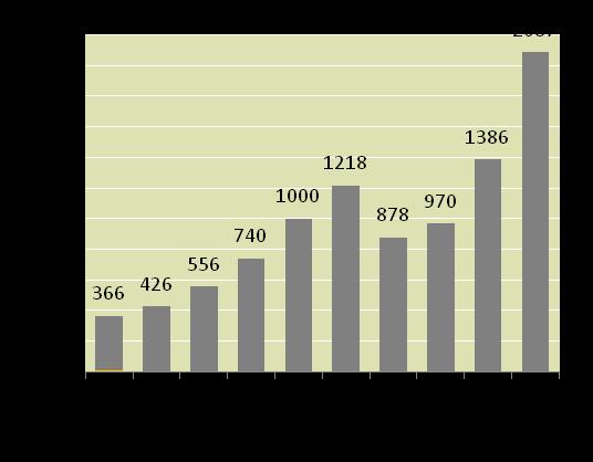 Outotec in Zahlen (2012) Umsatz EUR 2,087 Mrd., davon EUR 476 Mil.
