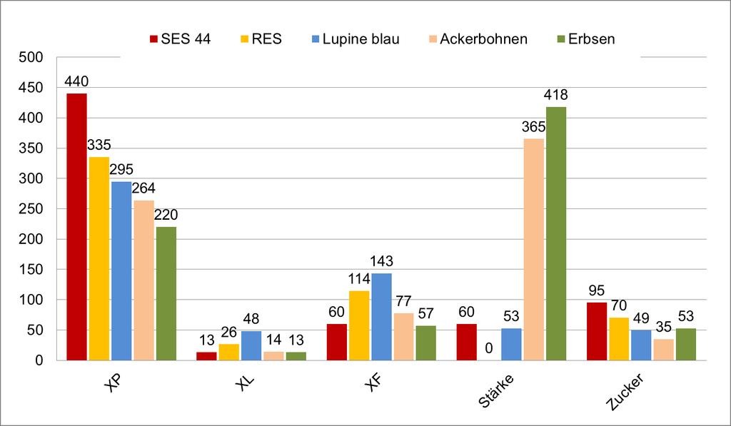 1. Futterwert von Körnerleguminosen Nährstoffgehalte verschiedener Eiweißfuttermittel (g/kg bei 88 %TS) Große