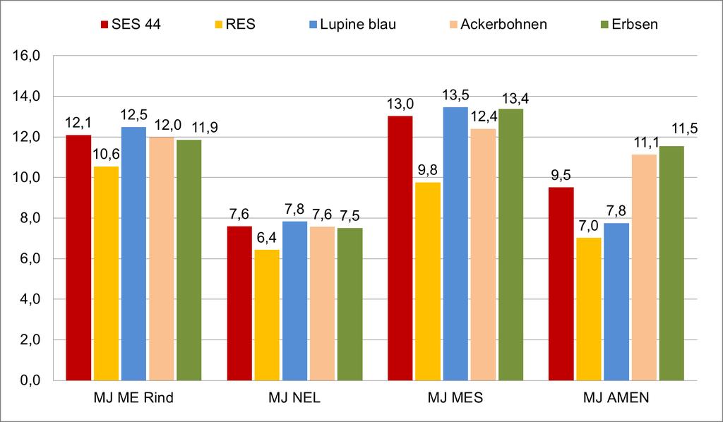 1. Futterwert von Körnerleguminosen Energiegehalte verschiedener Eiweißfuttermittel (MJ/kg bei 88 % TS) MJ ME S
