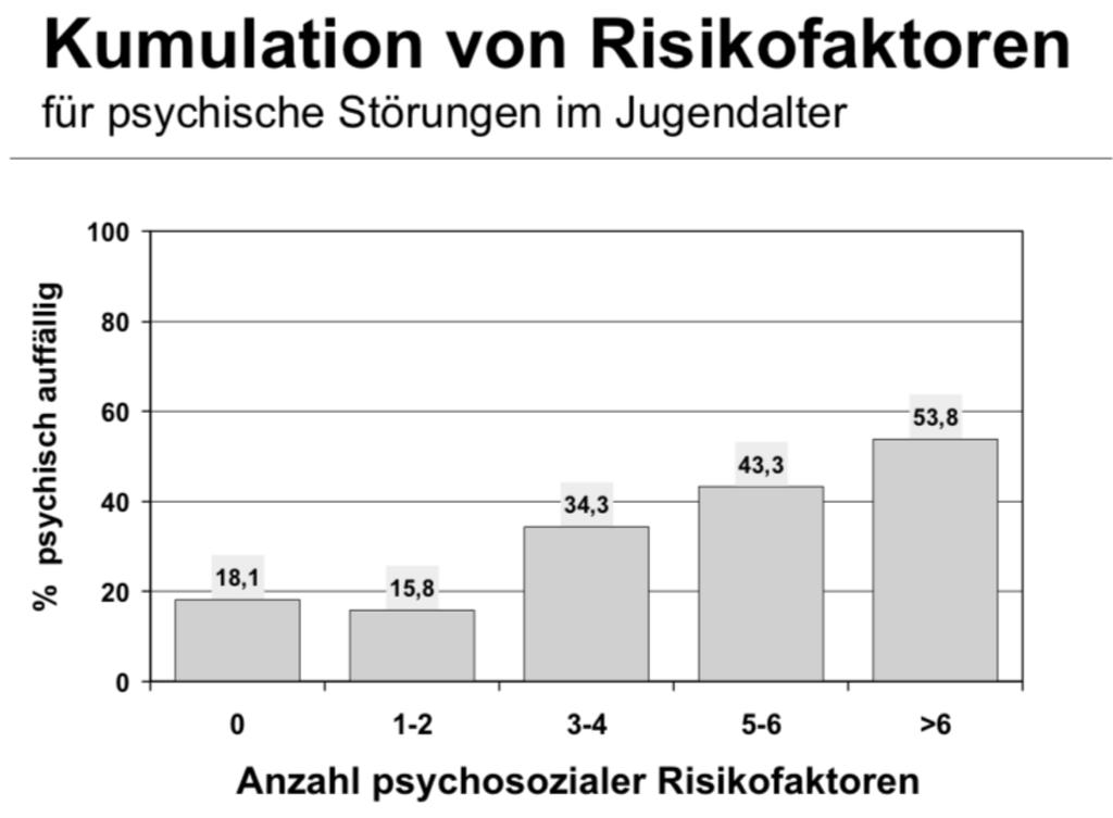 Mannheimer Risikokinderstudie Manfred Laucht, Zentralins7tut für seelische Gesundheit, Mannheim: Risiko- und