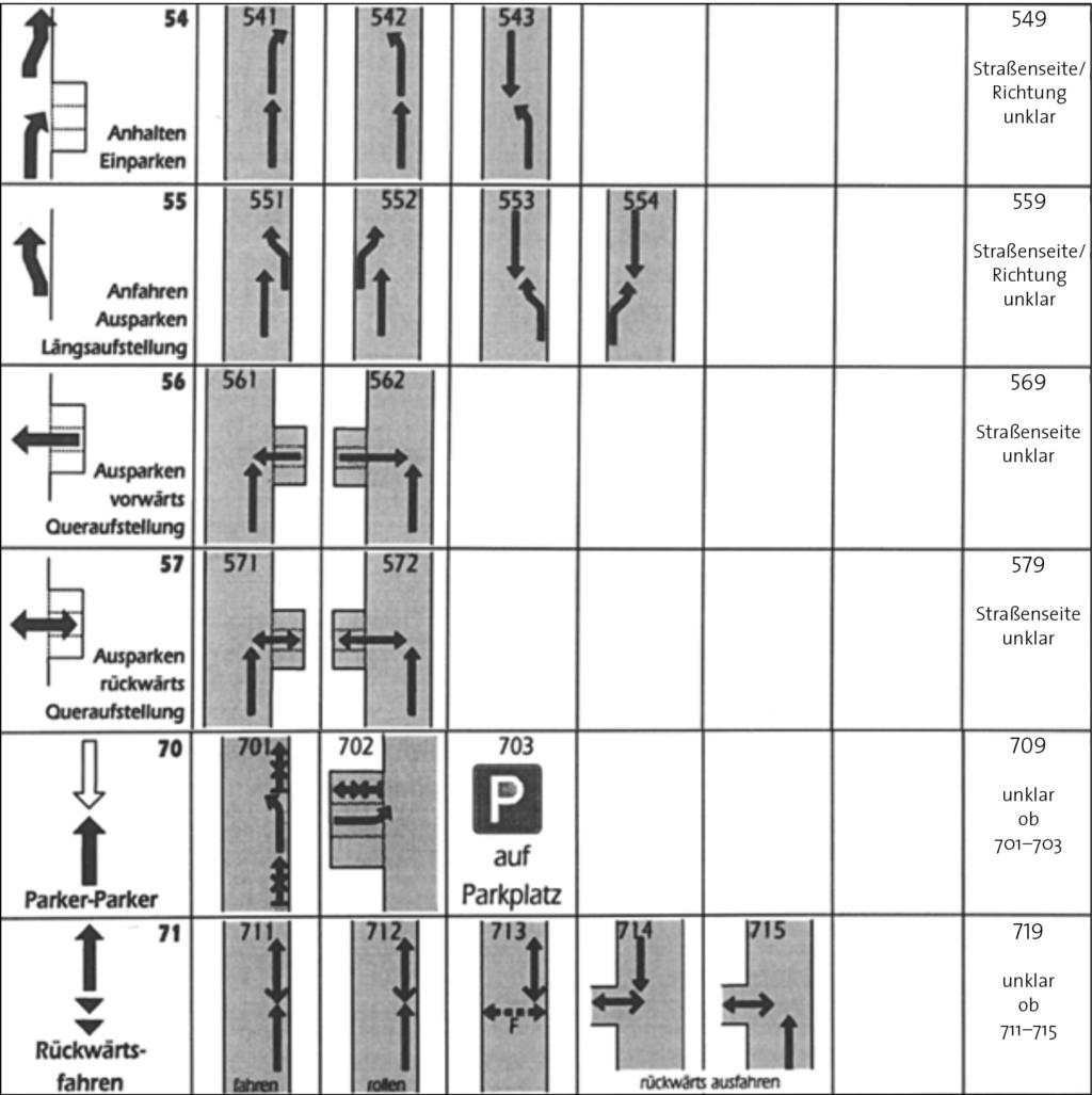 UDV Unfallforschung der Versicherer 5 Unfalltypenkatalog Unfalltypenkatalog Der von der UDV entwickelte Unfalltypenkatalog [1] beinhaltet eine Vielzahl von Unfallkonstellationen, die den Konflikt,