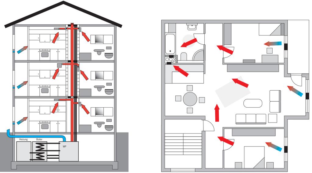 4/10 System: ALD-Aussenluft-Durchlässe in jedem Raum Die Aussenluft-Durchlässe werden bei einem Unterdruck im Gebäude geöffnet. Dieses System wird nur im Zusammenhang mit einer Abluft-Anlage (z. B.