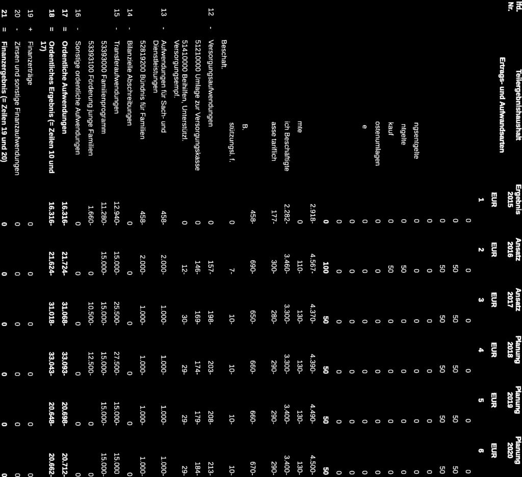 Bilanzielle Sonstige Zinsen Gemeinde Issum Haushaltsplan 217 6 63 631 Kinder-, Jugend- und Familienhilte Familienhilfe Familienhilfe lfd 1 1 Teilergebnishaushaft Ergebnis Ansaiz 215 216 Ertrags- und