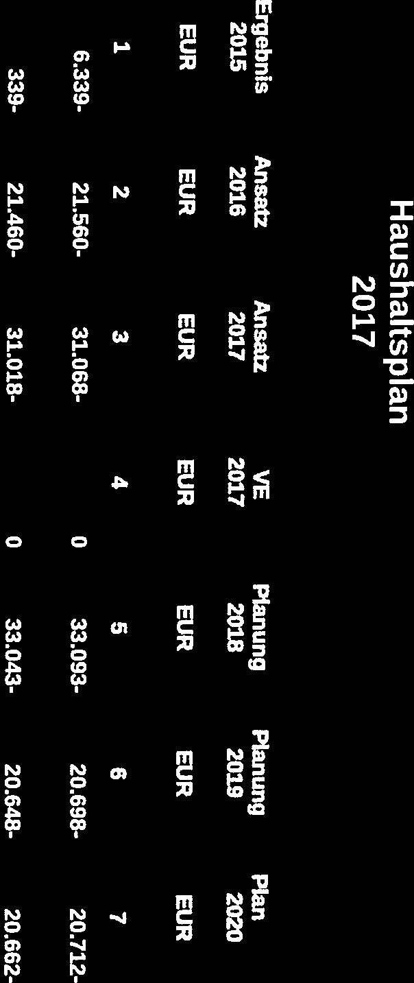 712-17 Saldo aus laufender 1 Verwaltungstätigkeit ( Zeilen 9 und 16) 16.339-21.46-31.18-33.43-2.648-2.