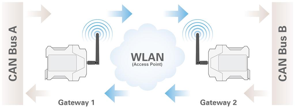 6.2 Bidirektionale Datenübertragung Für die bidirektionale Datenübertragung soll der der Nachrichtenverkehr zwischen den CAN-Bussen A und B über ein WLAN- Netzwerk weitergeleitet werden.
