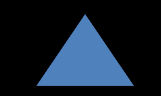 Didaktisches Dreieck WAS Auswahl des Inhaltes Festlegen des Schwerpunktes Abhängig der Gruppe (Alter, Stufe, Leistungsniveau) WOZU Ziel / Lernziel Zu welchem Zweck WIE Weg, wie das zu Lernende am