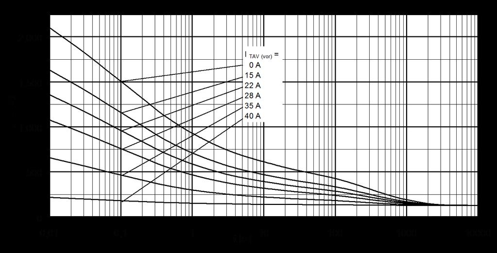 Überstrom je Zweig / Overload on-state current I T(OV) B6- Sechspuls-Brückenschaltung, 120 Rechteck / Six-pulse bridge circuit, 120 rectangular Kühlkörper / Heatsink type