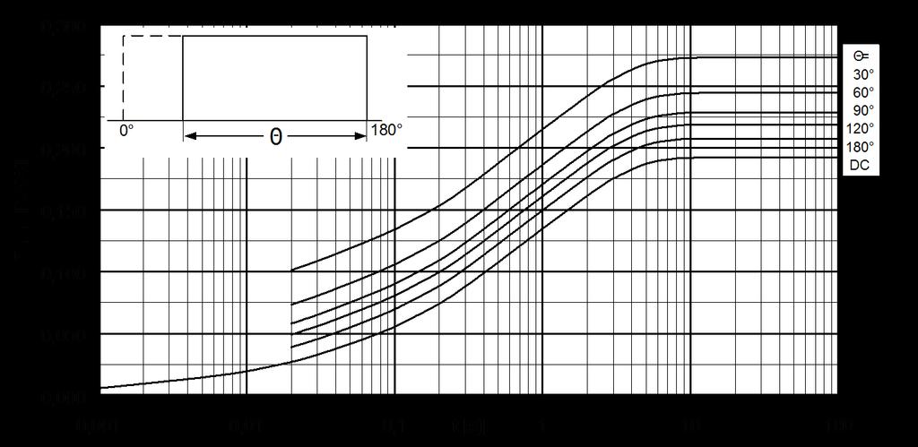 Sinusförmiger Strom / Sinusoidal current Parameter: Stromflußwinkel Θ / Current conduction angle Θ Trans.