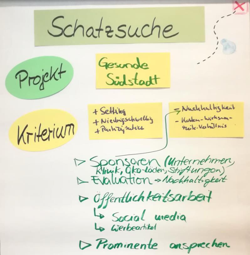Good Practice-Lernwerkstatt 13. Juni 2018 in München 6 Schatzsuche Ergebnis (II) Die zweite Gruppe beschäftige sich mit dem Projekt Gesunde Südstadt des Bildungszentrums der Stadt Nürnberg.