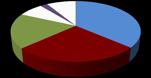 28% 10% 16% BEL - NS 67% 27% 36% 21% 10%