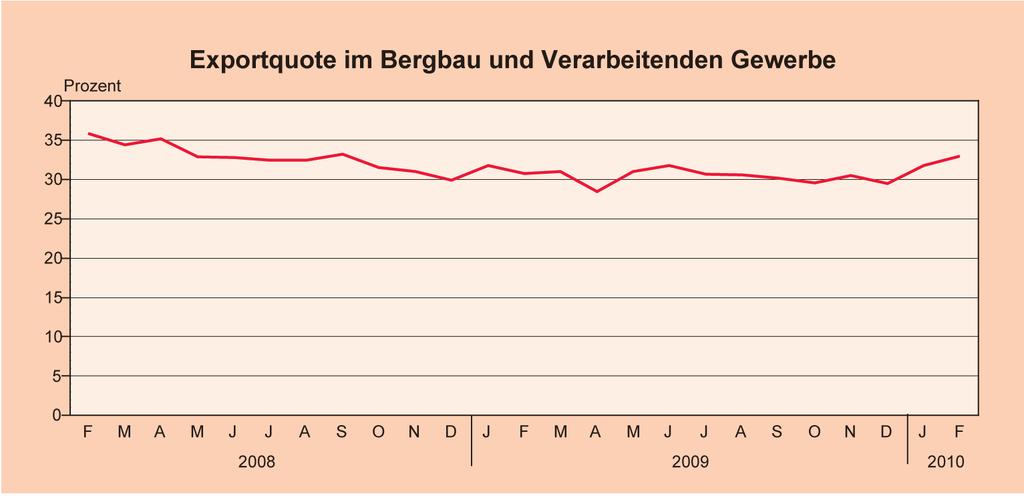 Thüringen aktuell Die Zahl der Beschäftigten im Bergbau und Verarbeitenden Gewerbe (Betriebe mit 50 und mehr Beschäftigten) hat sich im Februar 2010 gegenüber dem Vormonat leicht erhöht (+ 0,9