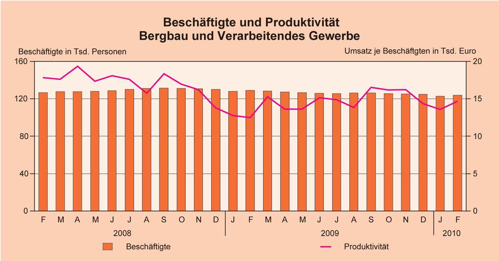 Thüringen aktuell Höchstes Produktivitätswachstum bei den Vorleistungsgüterproduzenten Im Zeitraum Januar bis Februar 2010 konnte ein Produktivitätsanstieg gegenüber dem gleichen Vorjahreszeitraum